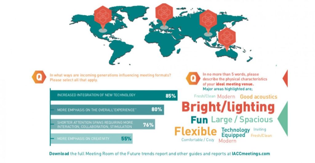 IACC 2019: La sostenibilidad será una prioridad para los organizadores de meetings