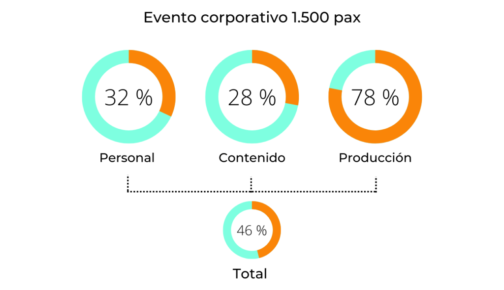 Estudio R.I.F.E.L.: Incremento del 45% en los costes de los eventos