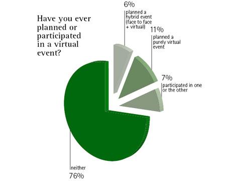 Virtual events: more present in trend reports than in reality
