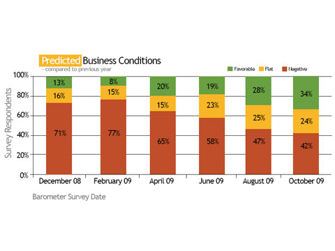Las perspectivas siguen mejorando, según el barómetro de MPI