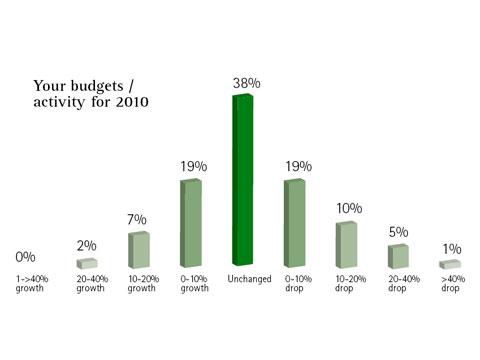 El mercado de eventos se dirige a un 2010 muy ligeramente mejor