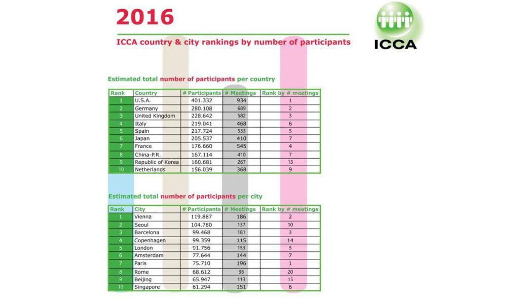 ICCA publica un ranking de destinos según el número de asistentes