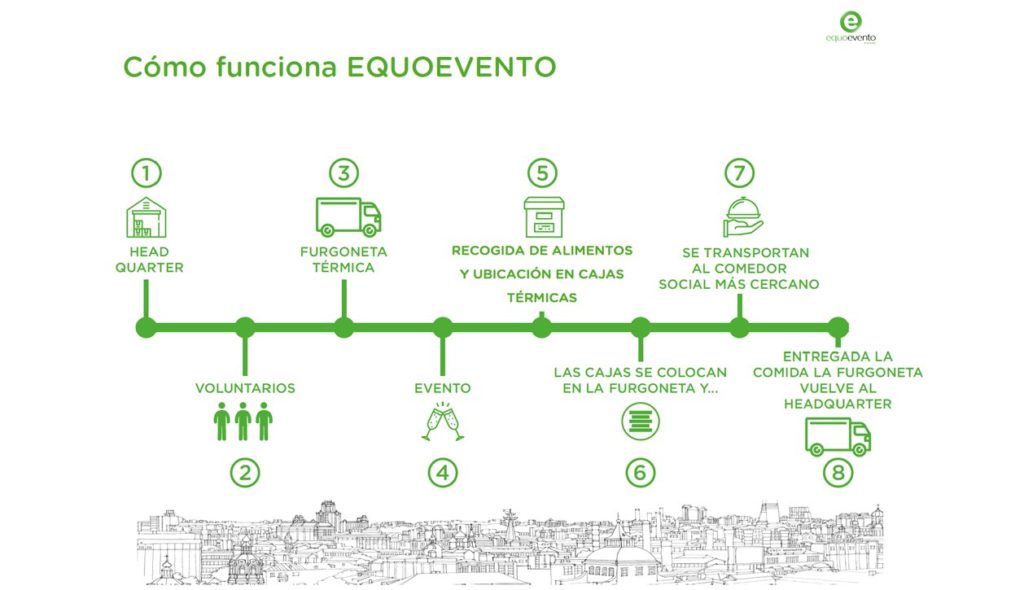 Equovento, la fundación que te ayuda a reducir el desperdicio alimentario de tus eventos #EligeTuC