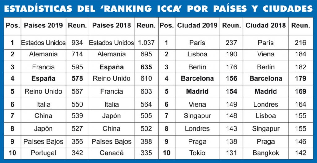 Ranking ICCA: España sigue en el top five pero desciende un puesto