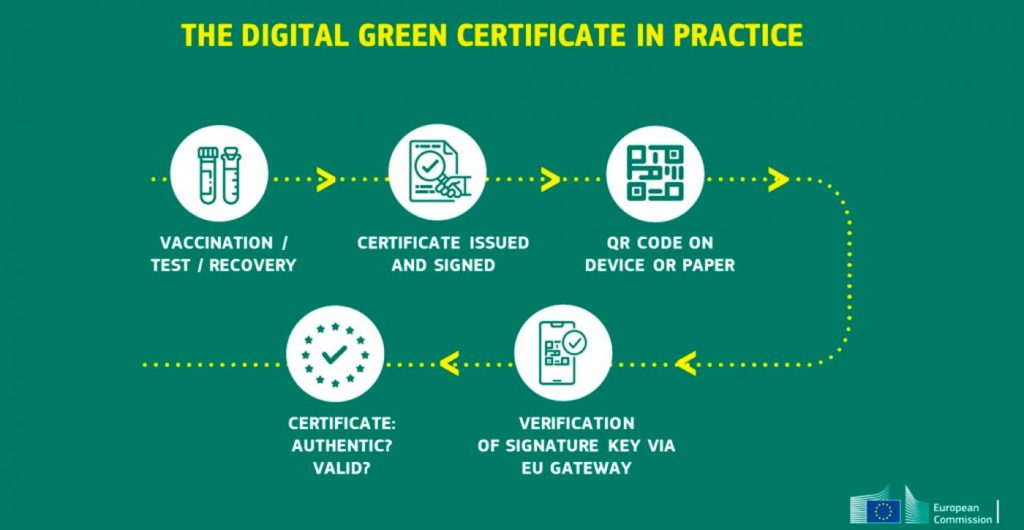 Certificado Digital Verde: el pasaporte Covid de la UE para recuperar la movilidad en pandemia