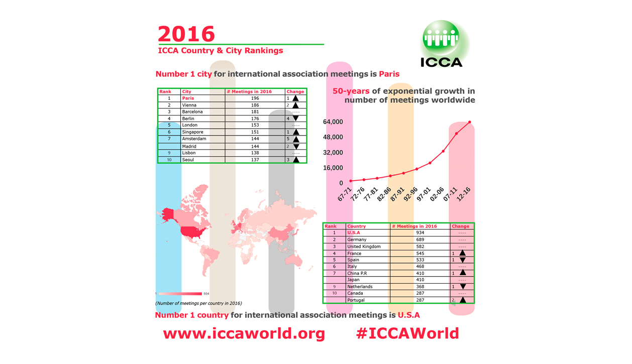 icca ranking 2016