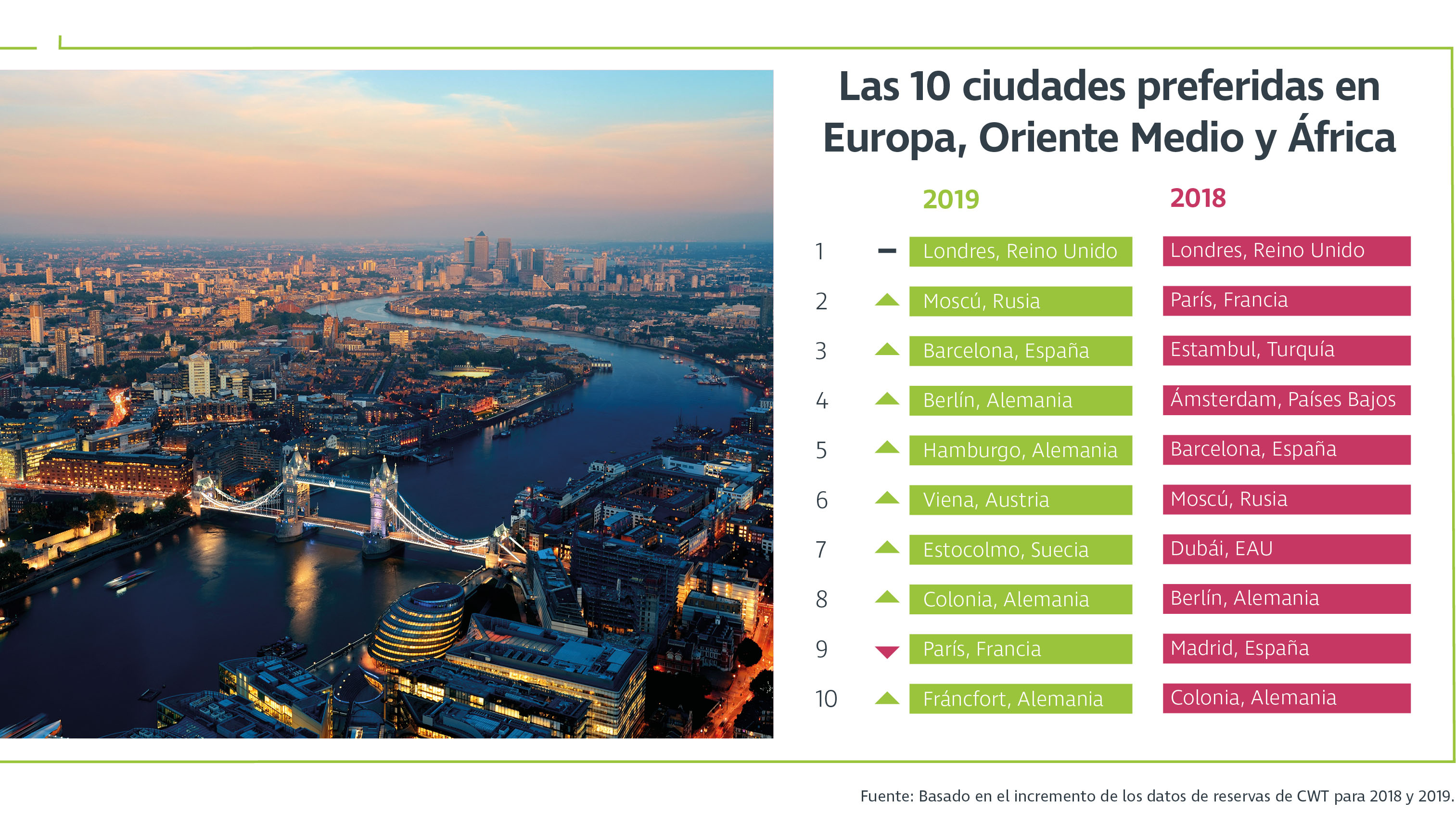 Ranking ciudades MICE
